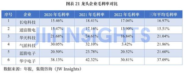 集微咨詢發(fā)布《2022年中國集成電路封測產業(yè)白皮書》